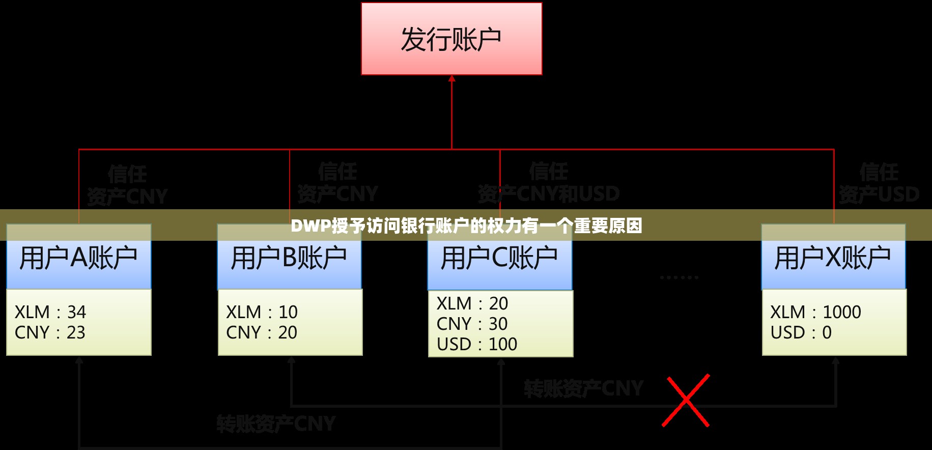 DWP授予访问银行账户的权力有一个重要原因